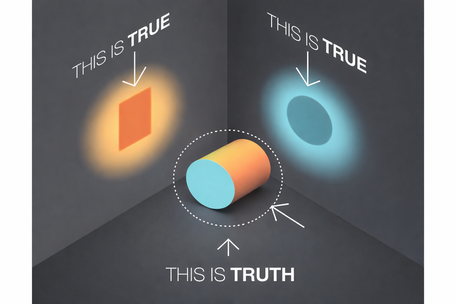 A cylinder placed in the corner of a room casts a rectangular shadow on one wall and a circular shadow on the other, labeled ‘This is True,’ while the cylinder itself is labeled ‘This is Truth.'