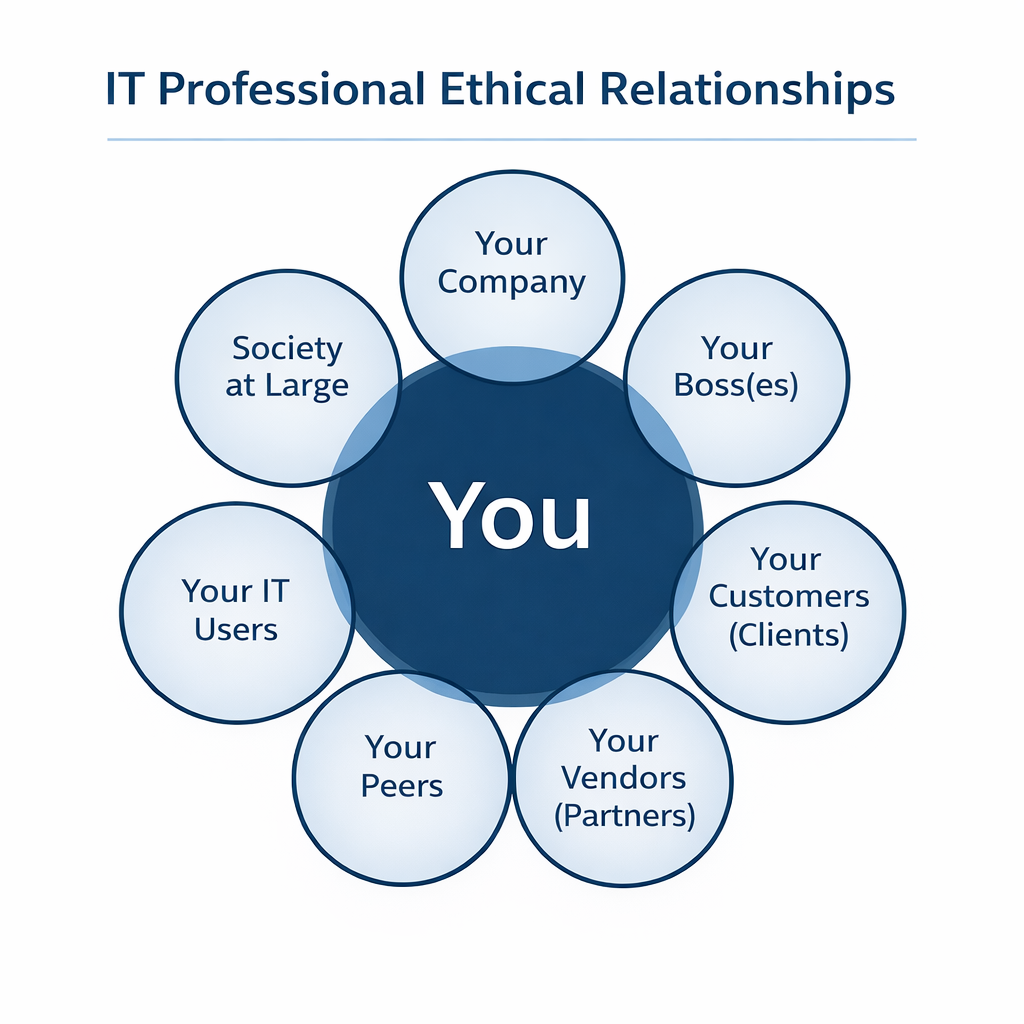IT Professionals Ethical Relationships Diagram titled “IT Professional Ethical Relationships.” A large central circle labeled “You” is surrounded by seven smaller circles representing groups affected by a technology professional’s decisions. The surrounding circles are labeled: “Your Company,” “Your Boss(es),” “Your Customers (Clients),” “Your Vendors (Partners),” “Your Peers,” “Your IT Users,” and “Society at Large.” The diagram illustrates the different stakeholders an IT professional has ethical responsibilities toward.