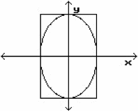 A vertical ellipse is shown centered on the coordinate plane, surrounded by a rectangle of equal length and width.