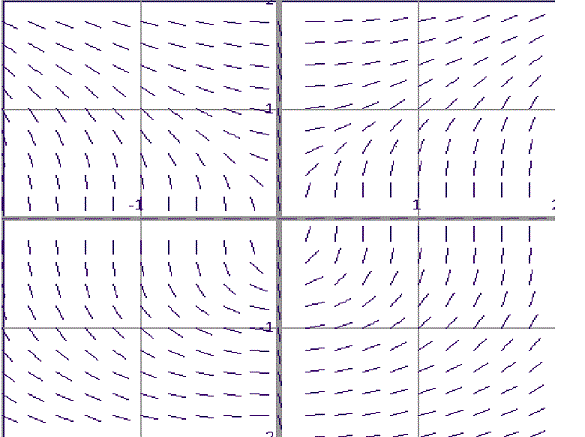 In quadrant one, all slopes are positive. Greater values of y have slopes approaching horizontal and y less than 1 have slopes approaching vertical. For quadrant two slopes are negative with slopes approaching horizontal for greater values of y. Quadrant three also has all negative slopes. Larger negative values of y have slopes approaching horizontal. All slopes are positive in quadrant four.