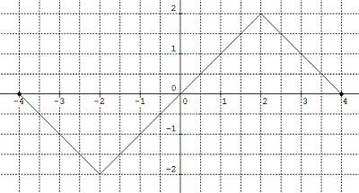 Graph consists of 3 line segments from x equals negative 4 to x equals 4. Graph is decreasing from x equals negative 4 to x equals negative 2, increases from x equals negative 2 to x equals 2 and decreases from x equals 2 to x equals 4. There are x intercepts at x equals negative 4, 0 and 4.