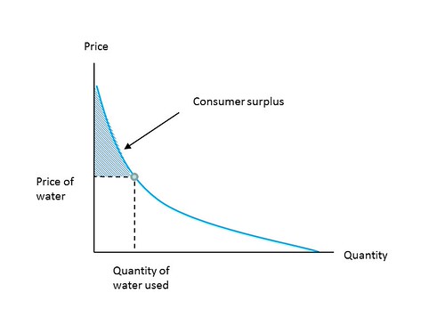 Consumer surplus