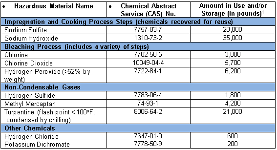 Hazardous materials of concern utilized at MPP's facility.
