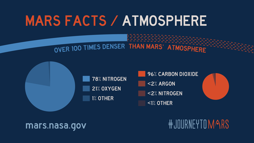 Mars Facts: Atmosphere