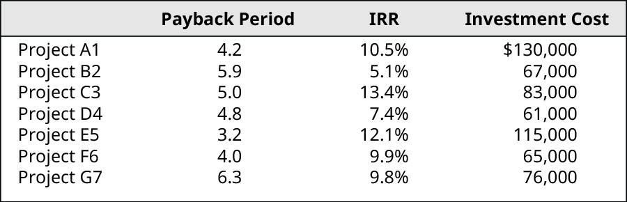 Payback Period, IRR, Investment Cost (respectively): Project A1, 4.2, 10.5%, $130,000; Project B2, 5.9, 5.1%, $67,000; Project C3, 5.0, 13.4%, $83,000; Project D4, 4.8, 7.4%, $61,000; Project E5, 3.2, 12.1%, $115,000; Project F6, 4.0, 9.9%, $65,000; Project G7, 6.3, 9.8%, $76,000.