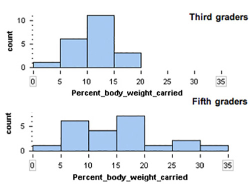 distribution of percent-of-body-weight carried: stacked histograms (3rd graders, 5th graders)