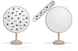 A metal sphere is neutral because it has an equal number of protons and electrons. Draw how the charges in the sphere are redistributed when a negatively charged rod is brought near it