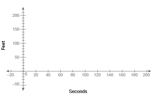A graph shows the X-axis (seconds) ranging from 0 to 200 and 0 to minus 20, and the Y-axis (feet) ranging from 0 to 200 and 0 to minus 50.