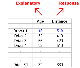 Raw data: Drivers’ ages and distance at which they can see highway sign