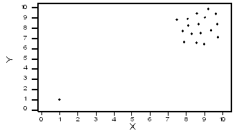 scatterplot where the dots are loosely clustered at the upper right part of the graph