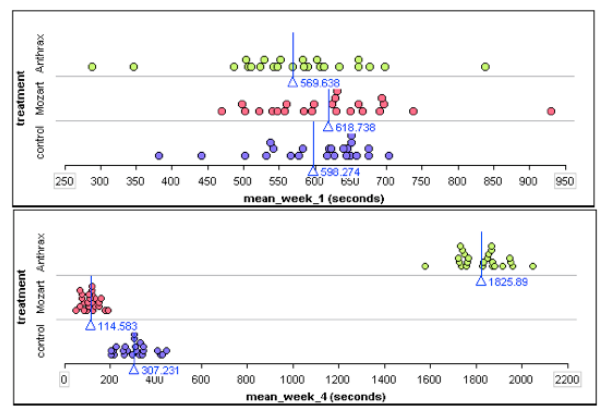 1st graph = week 1 stacked dotplots for three groups of mice; 2nd graph = stacked dotplots for three groups of mice
